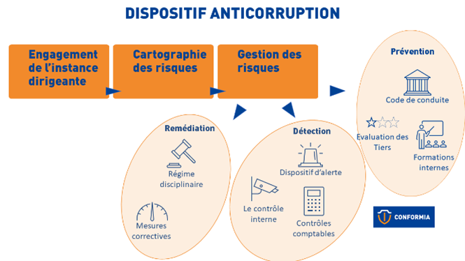 dispositif anticorruption